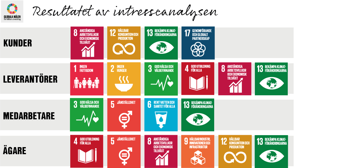 resultat av intresseanalysen