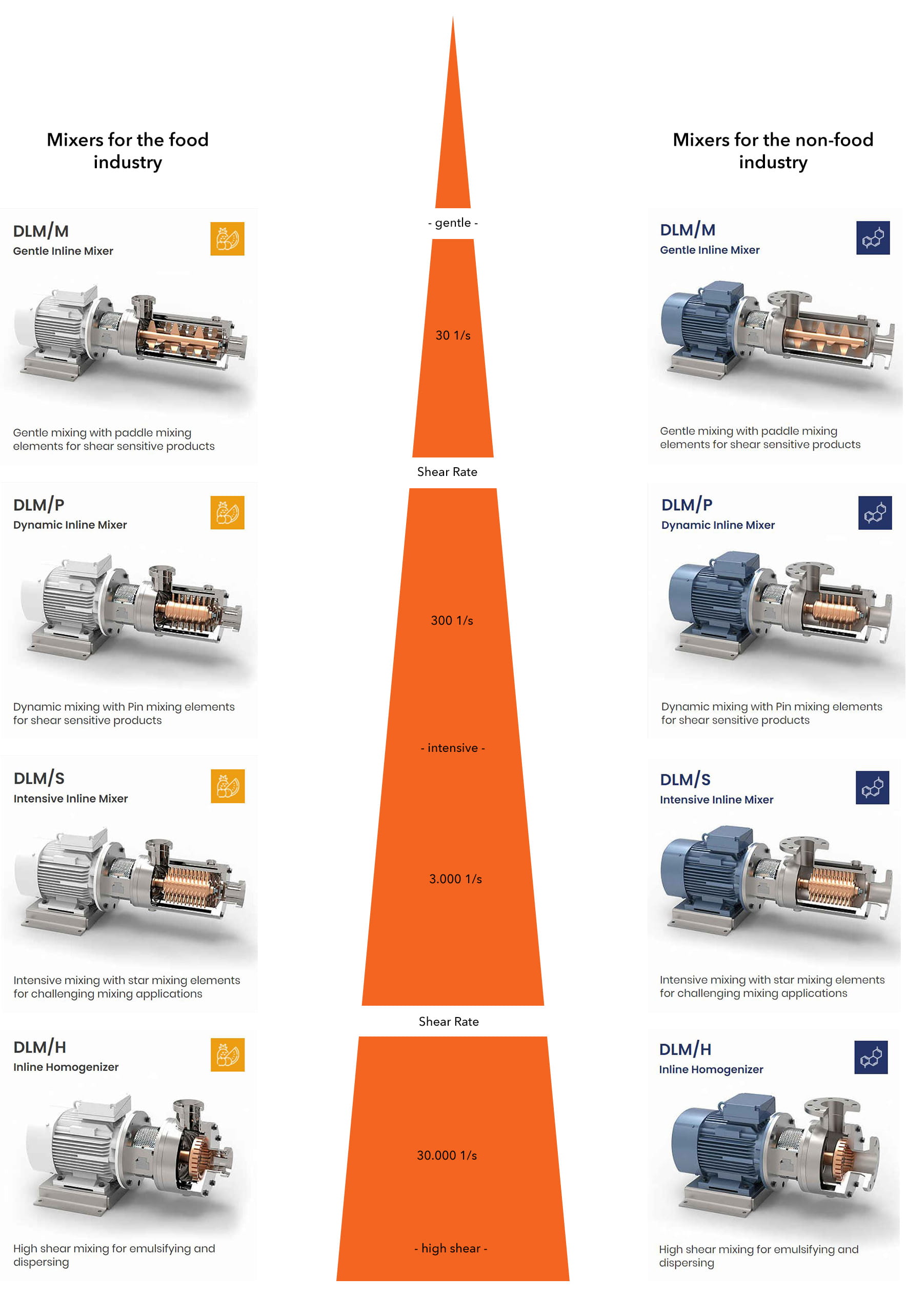 Indag Mixers för blanding och mixning. Food and non-food industry. | Telfa AB