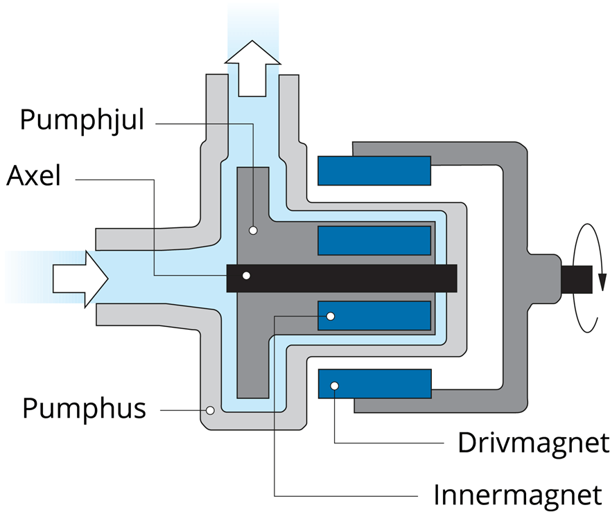 funktionsprincip av magnetkopplad centrifugalpump