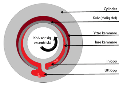 Funktionsprincip excenterskivpump