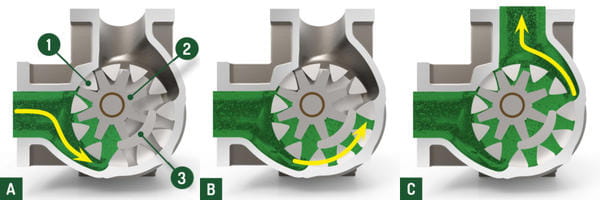 Visar hur kugghjulspumpar funkar