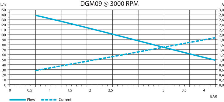 DGM09_3000rpm_curves