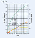 Dry lift kurva G20 membranpump HydraCell