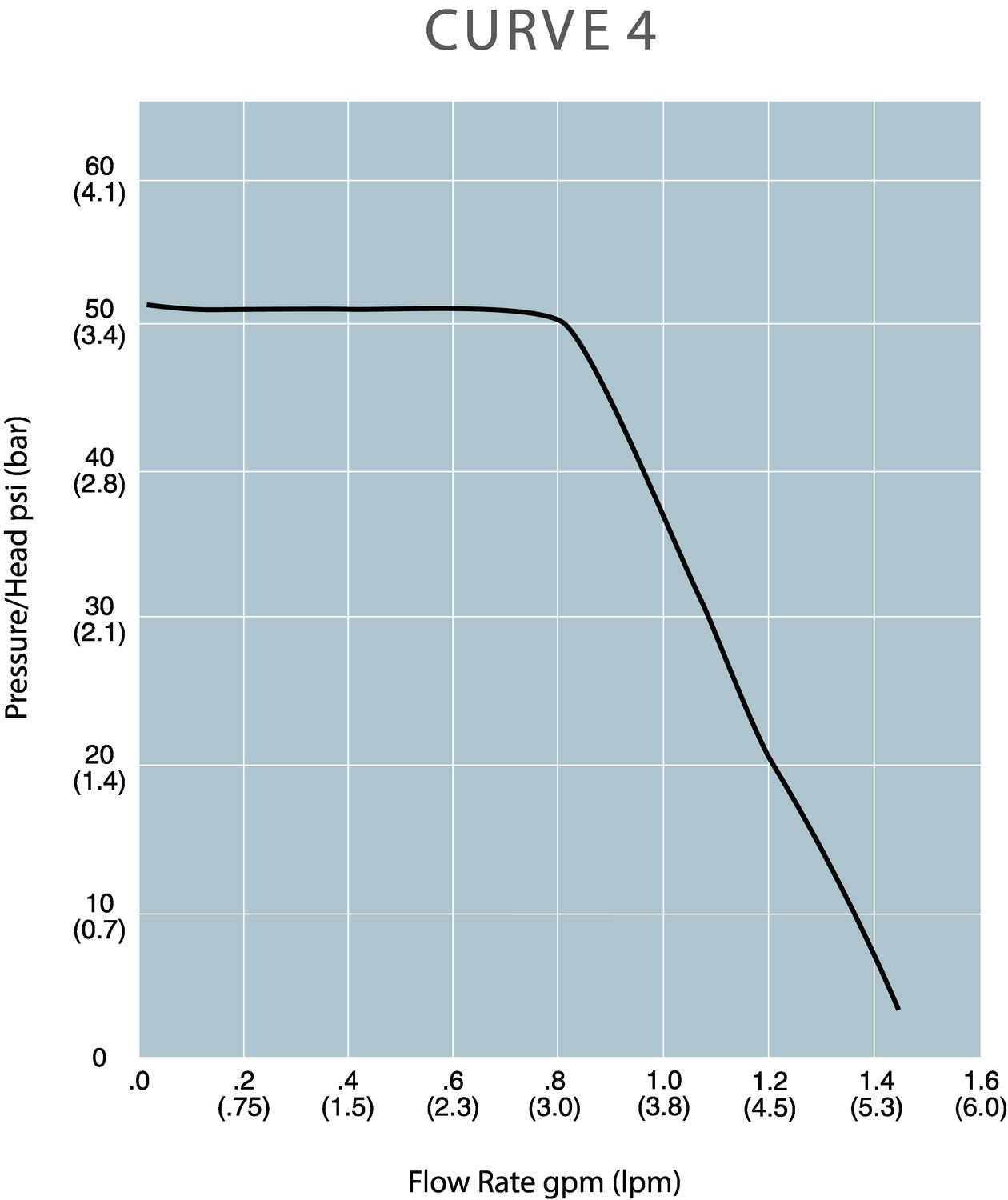 Flödeskurva Duplex II Elektrisk membranpump FLOJET