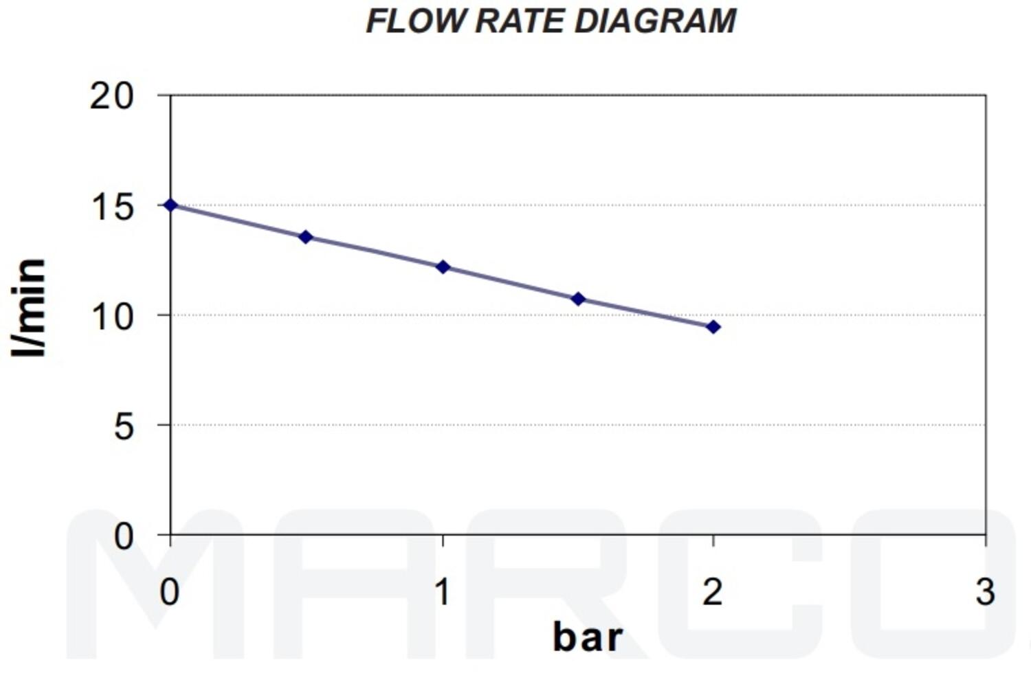 Flödeskurva för Serie UP3-CK tätad kugghjulspump från Marco