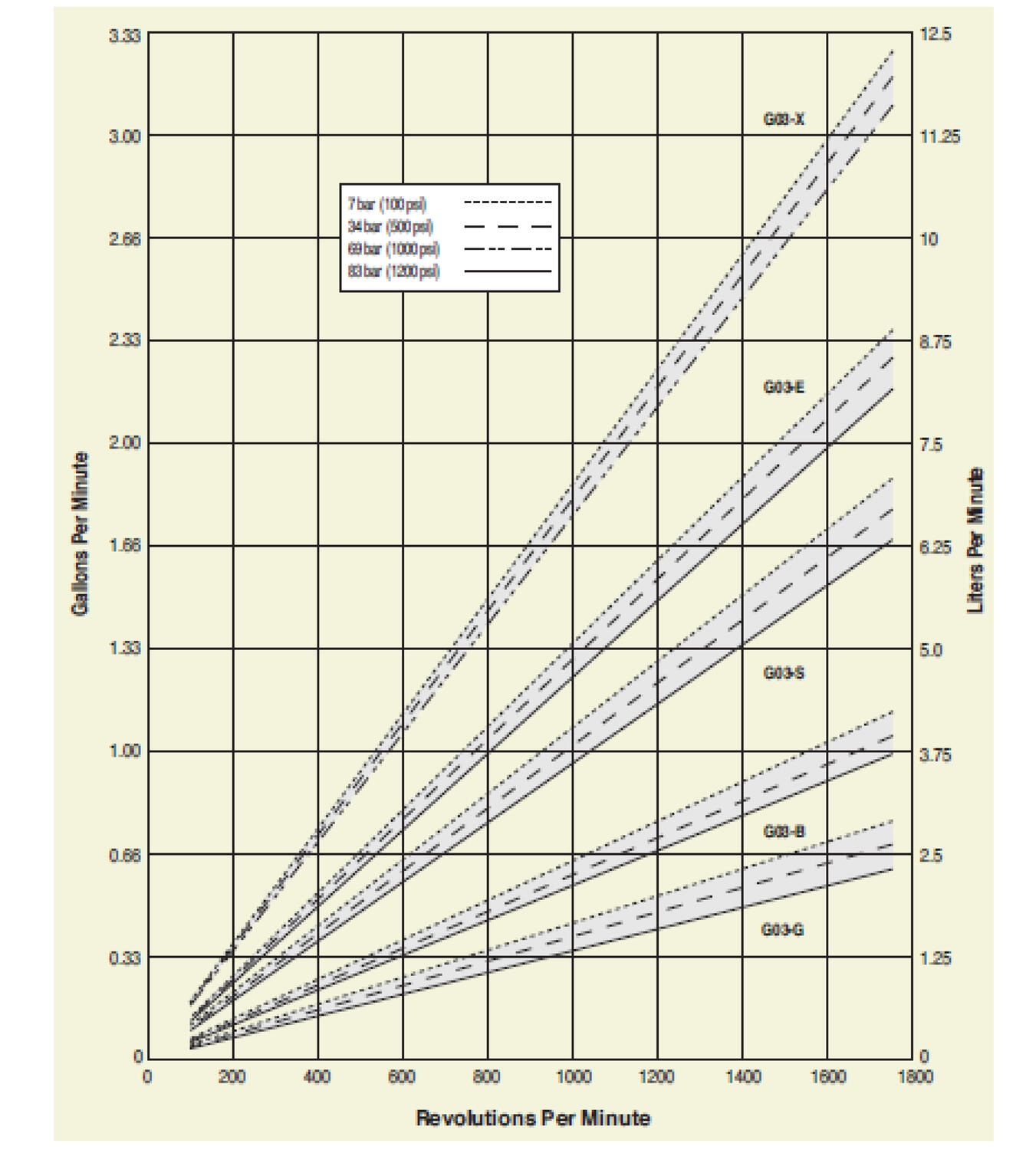 Flödeskurva G03 membranpump HydraCell