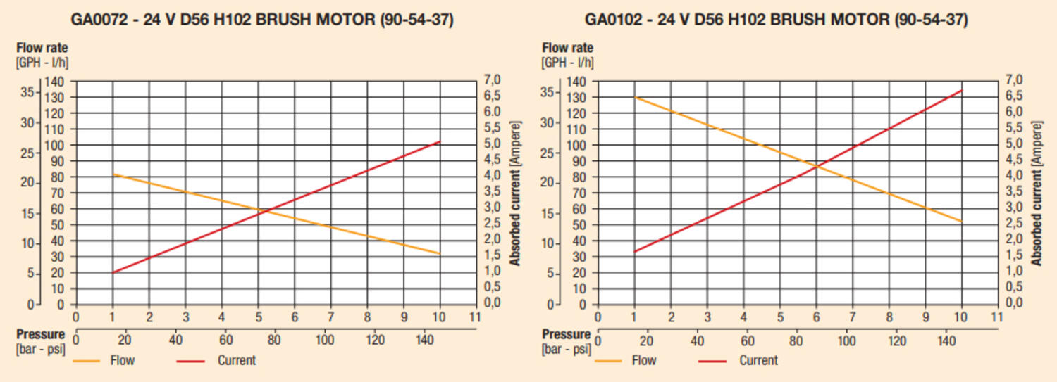 Flödeskurva GA vingpump borstad motor