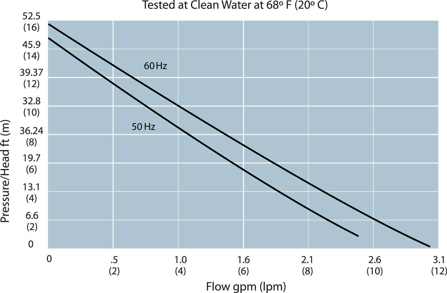 Flödeskurva GPR 10/15 turbinpump