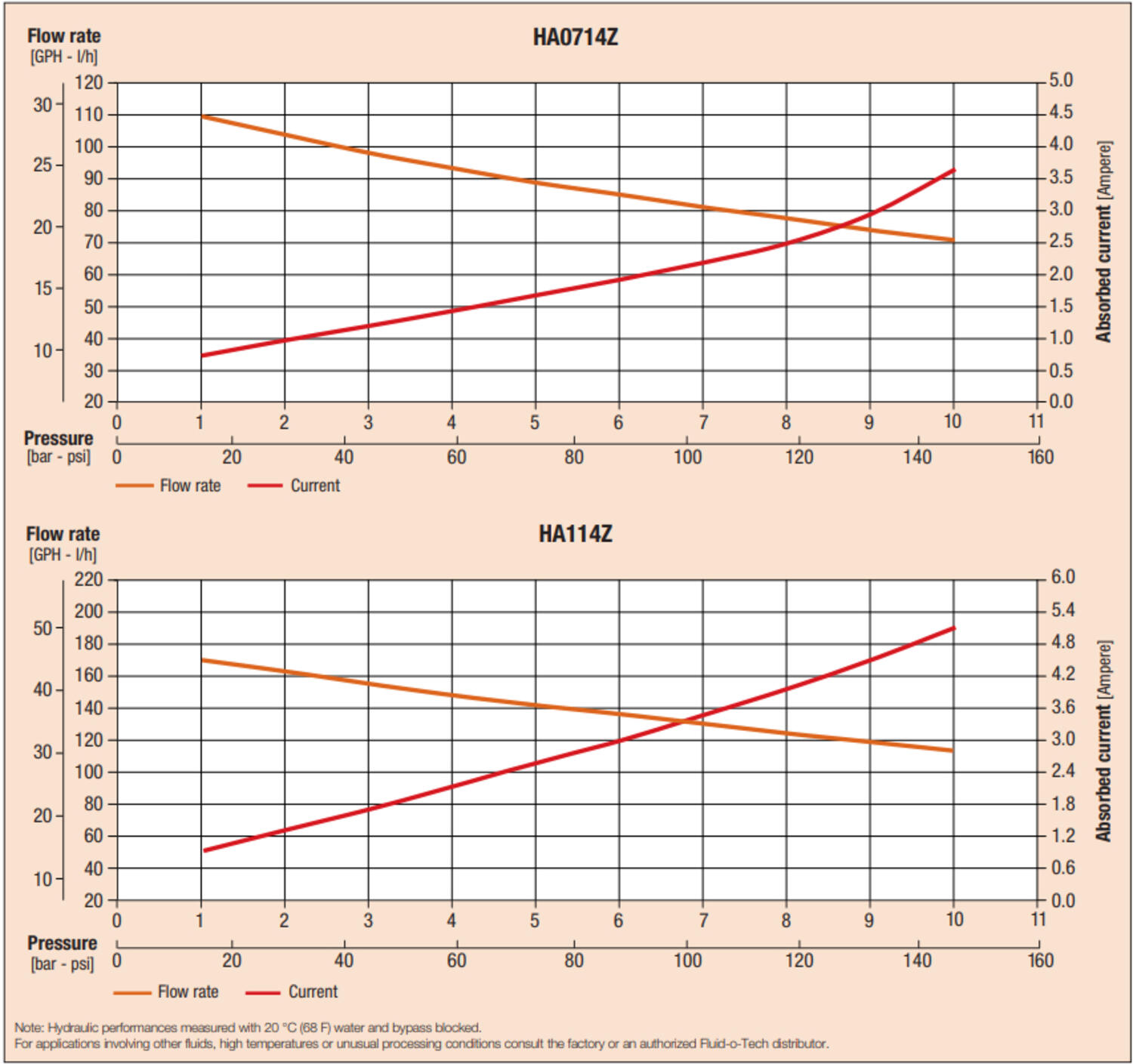 Flödeskurva HA SS 303 Fluid o Tech