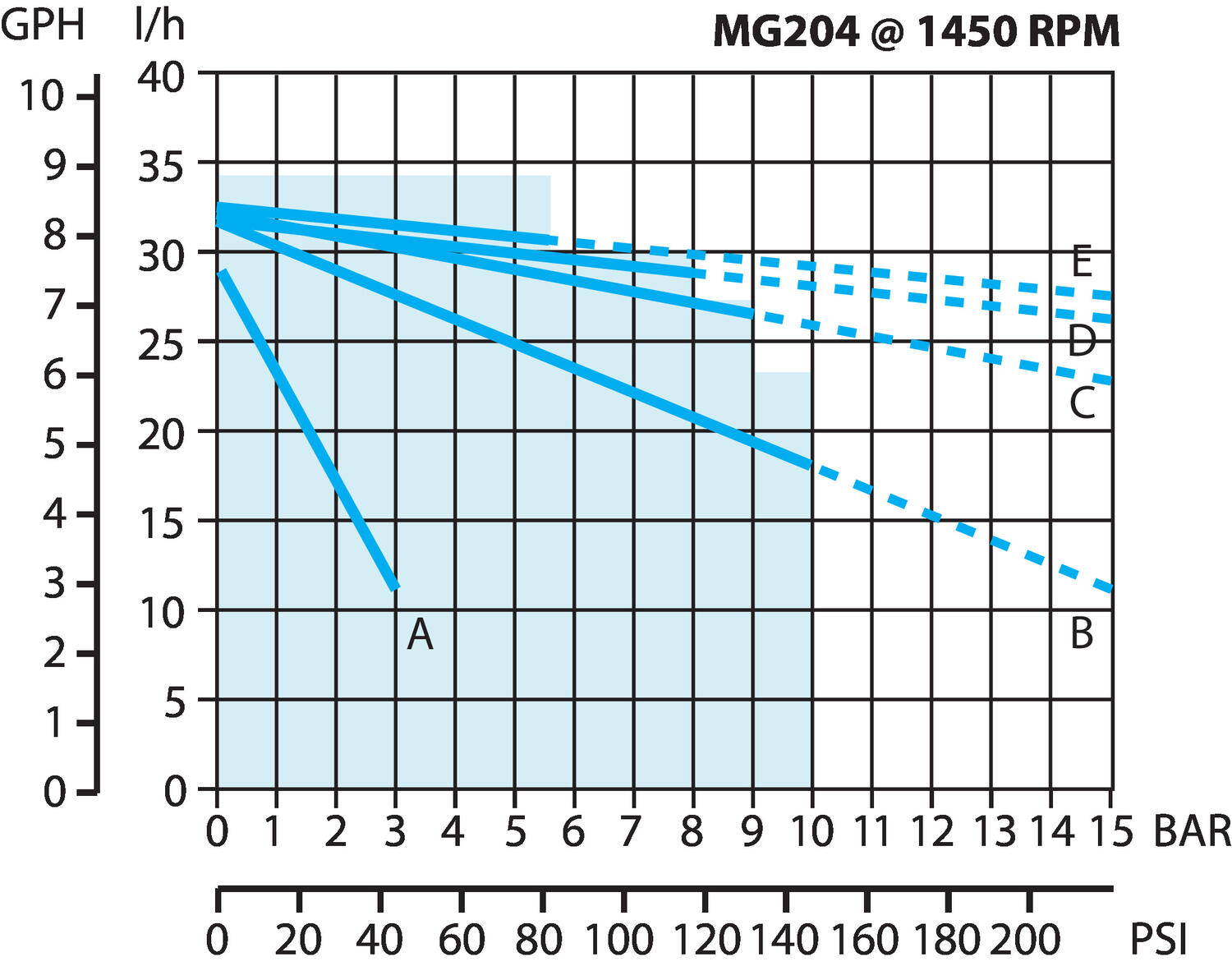 Flödeskurva MG200-MG400