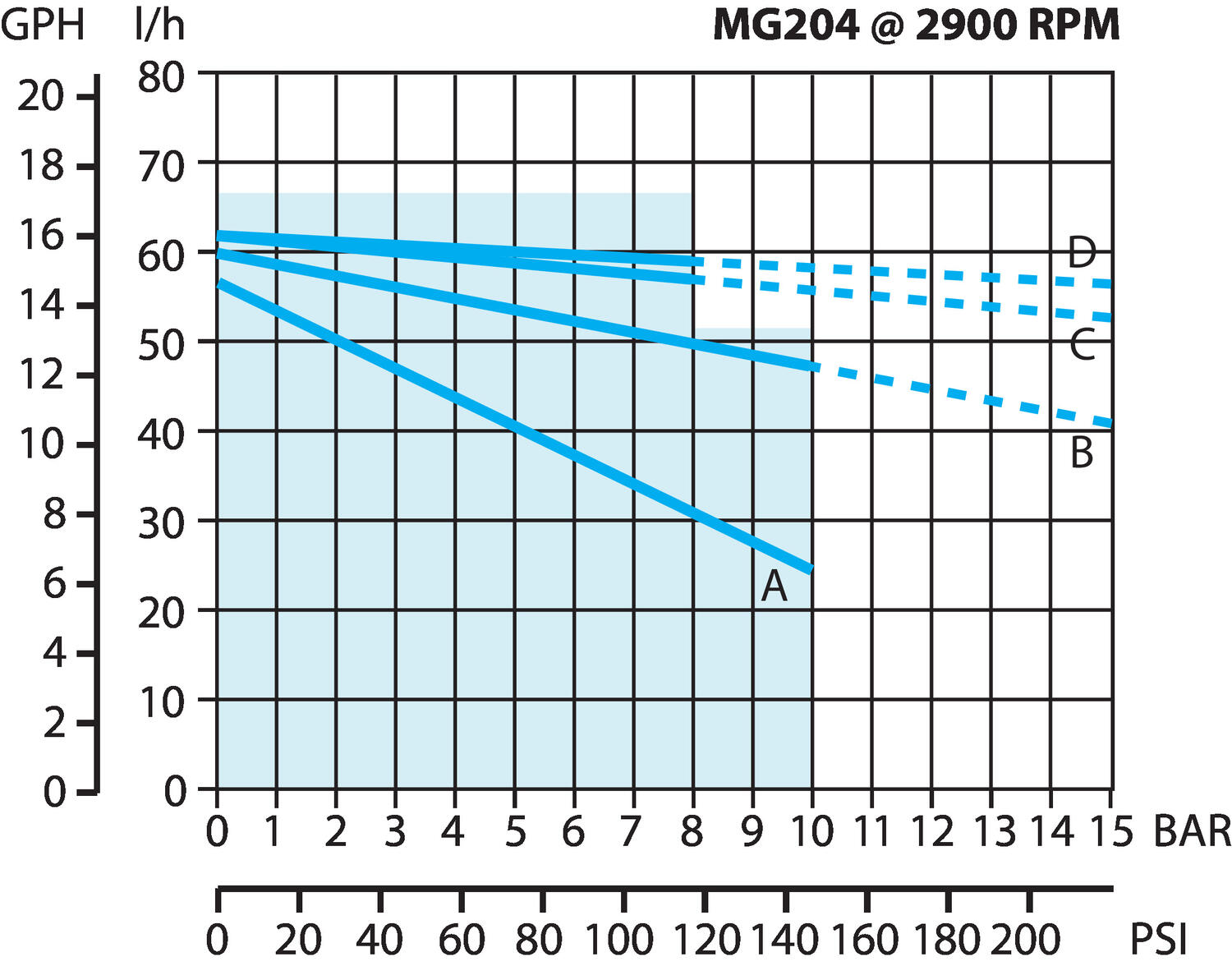 Flödeskurva MG200-MG400