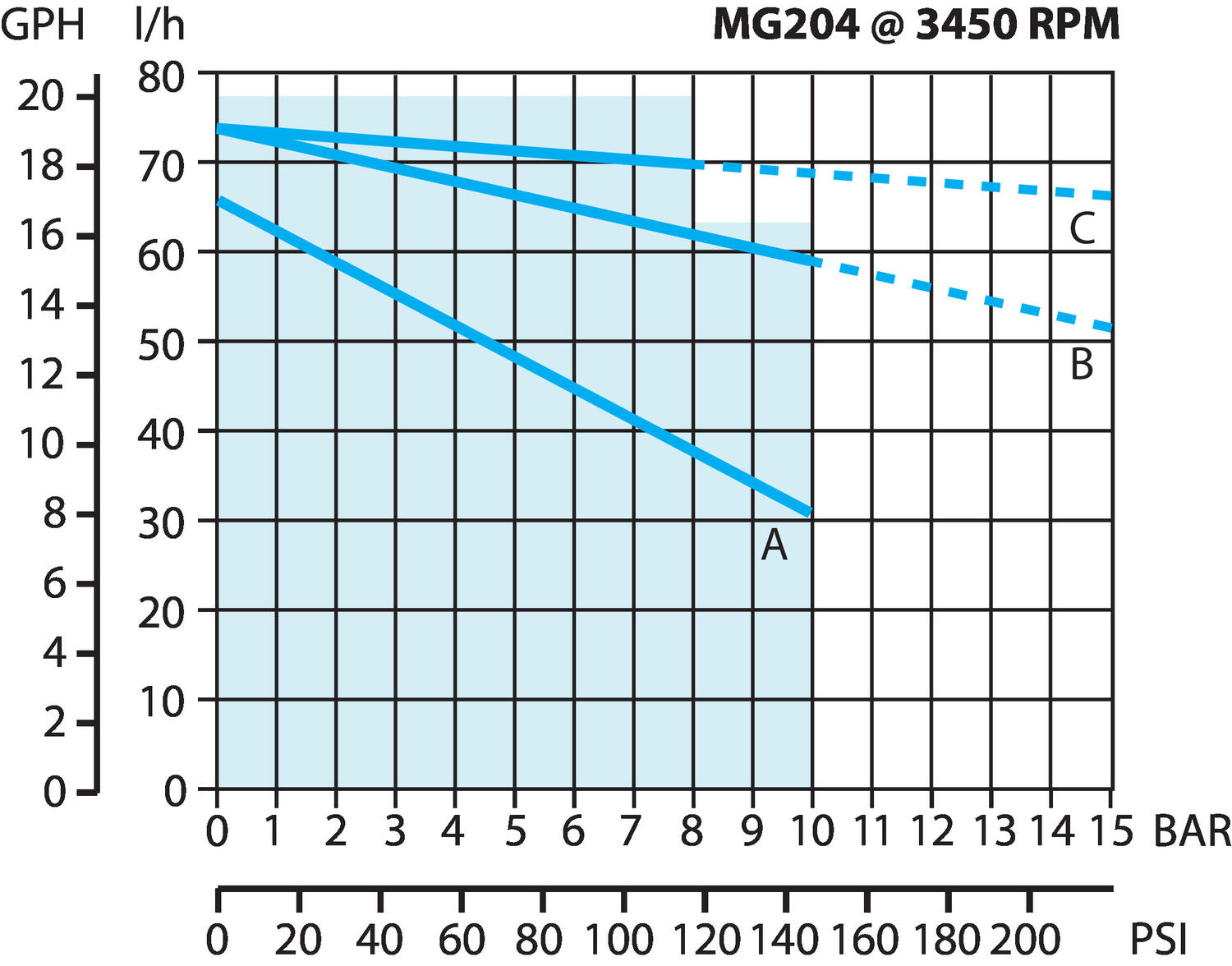 Flödeskurva MG200-MG400