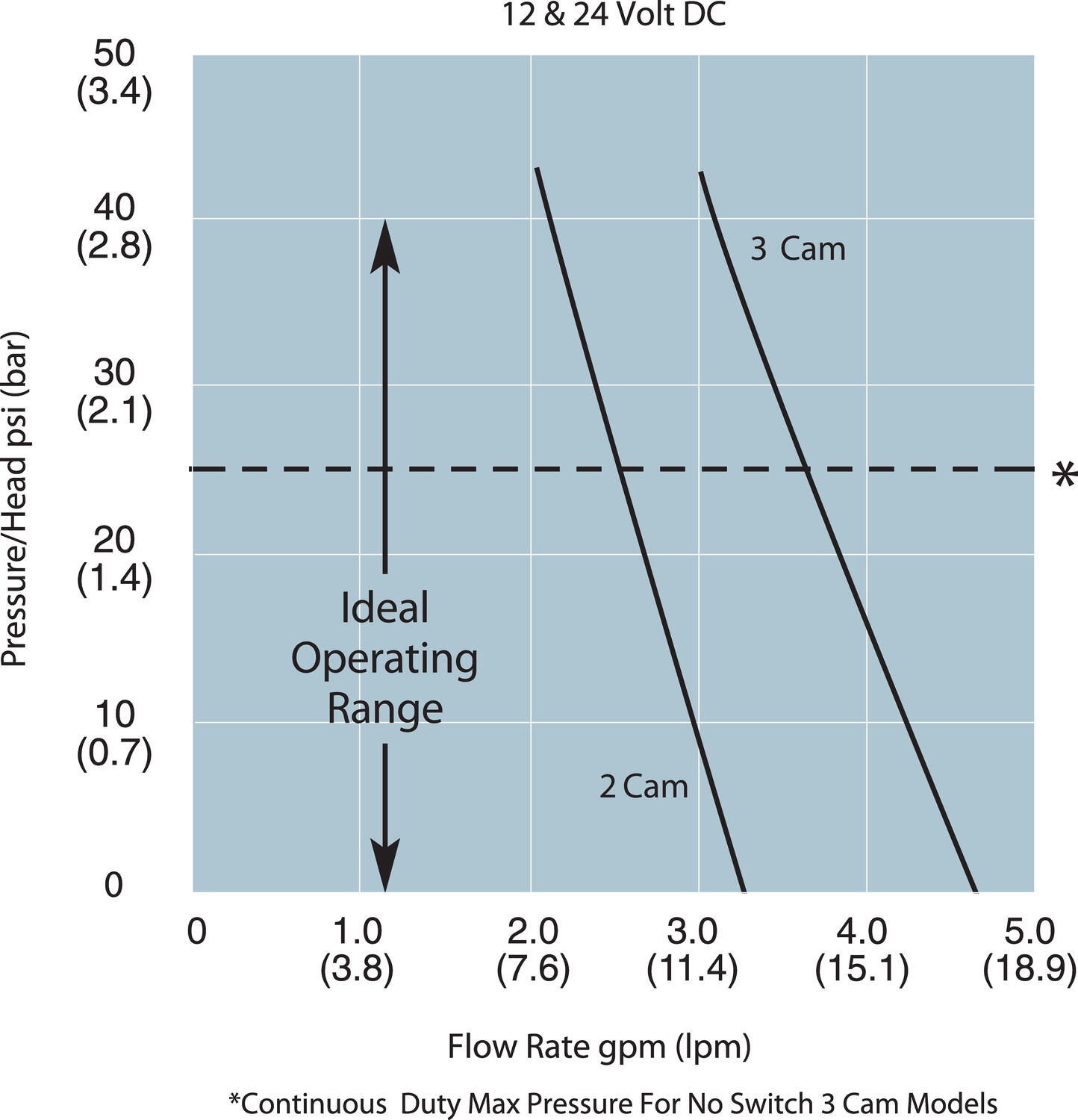 Flödeskurva Quad4000 Flojet