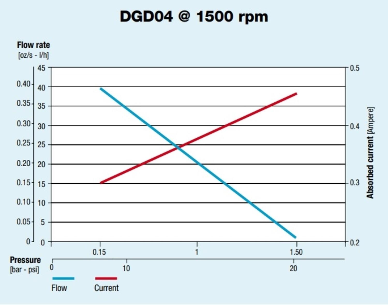 Flödeskurva Serie DGD Tätad kugghjulspump från Fluid o Tech