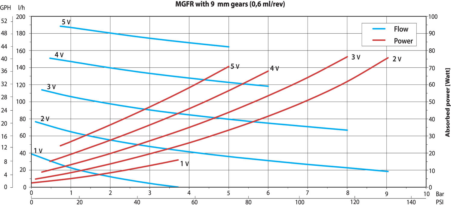 Flödeskurva Serie MGFR