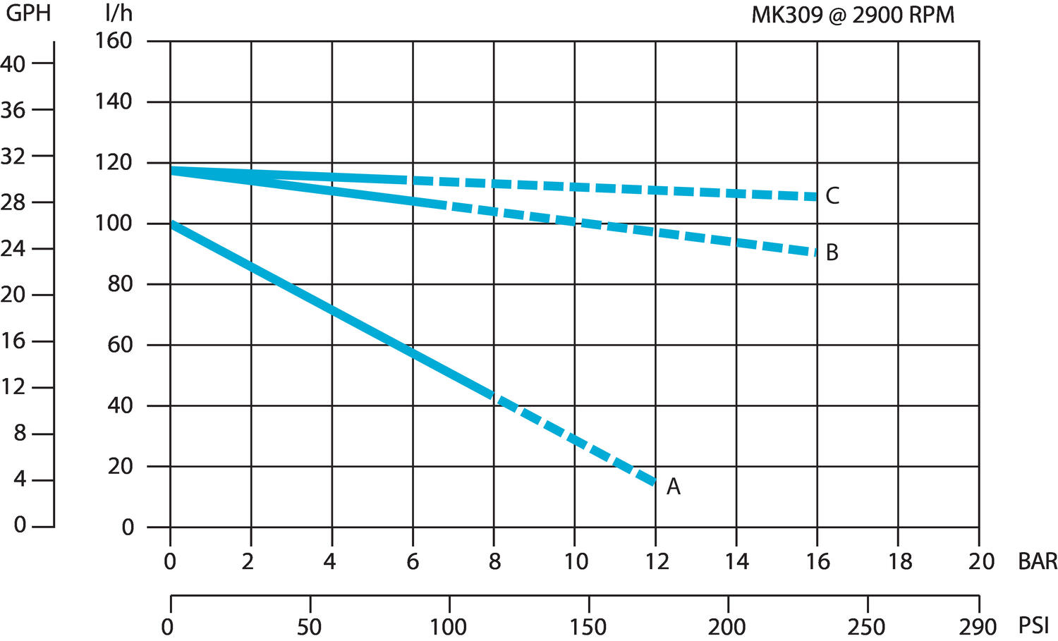 Flödeskurva Serie MK Fluid o Tech