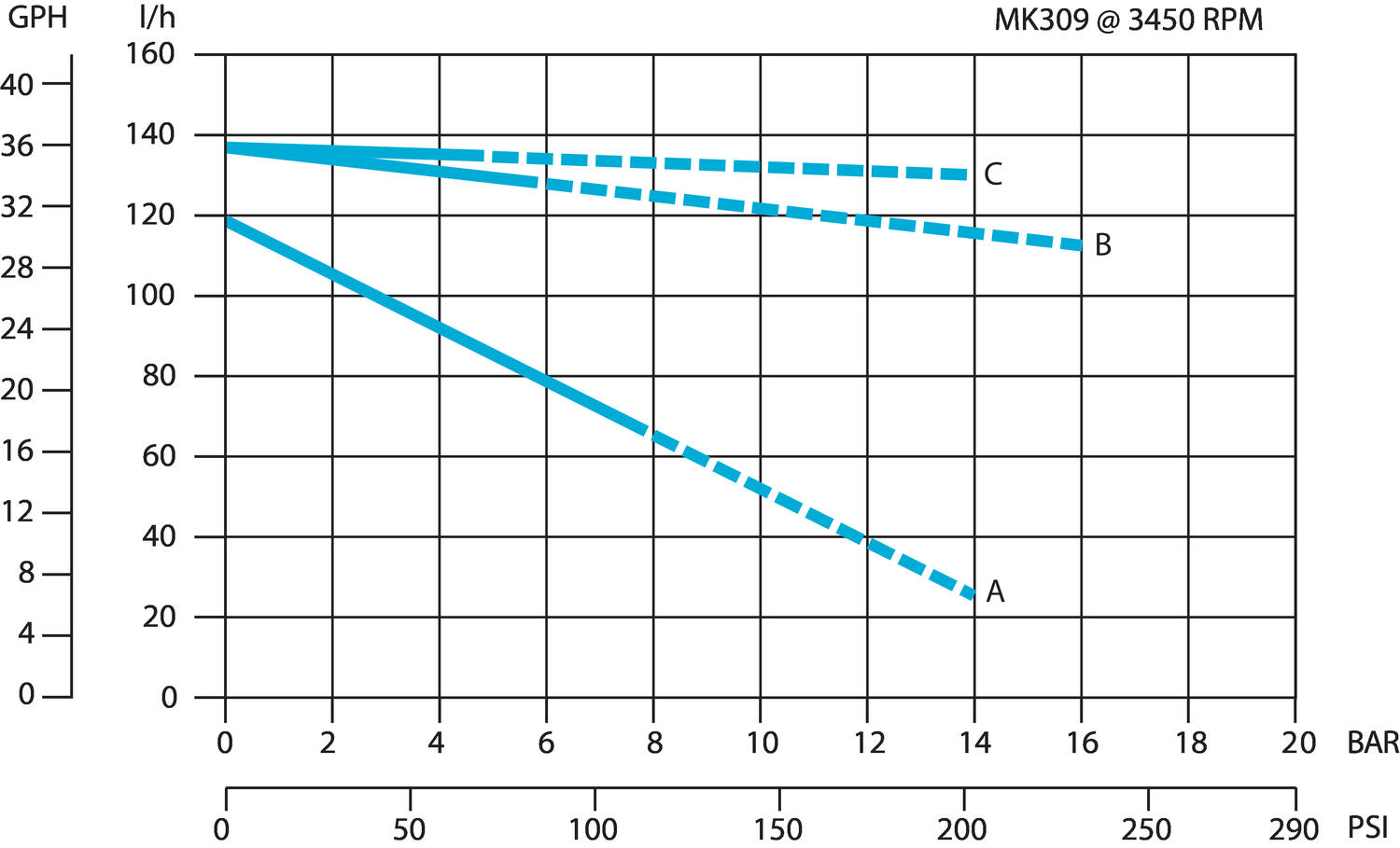 Flödeskurva Serie MK Fluid o Tech