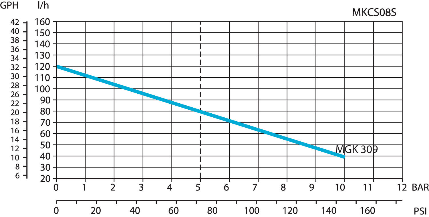 Flödeskurva Serie MK med DC-motor