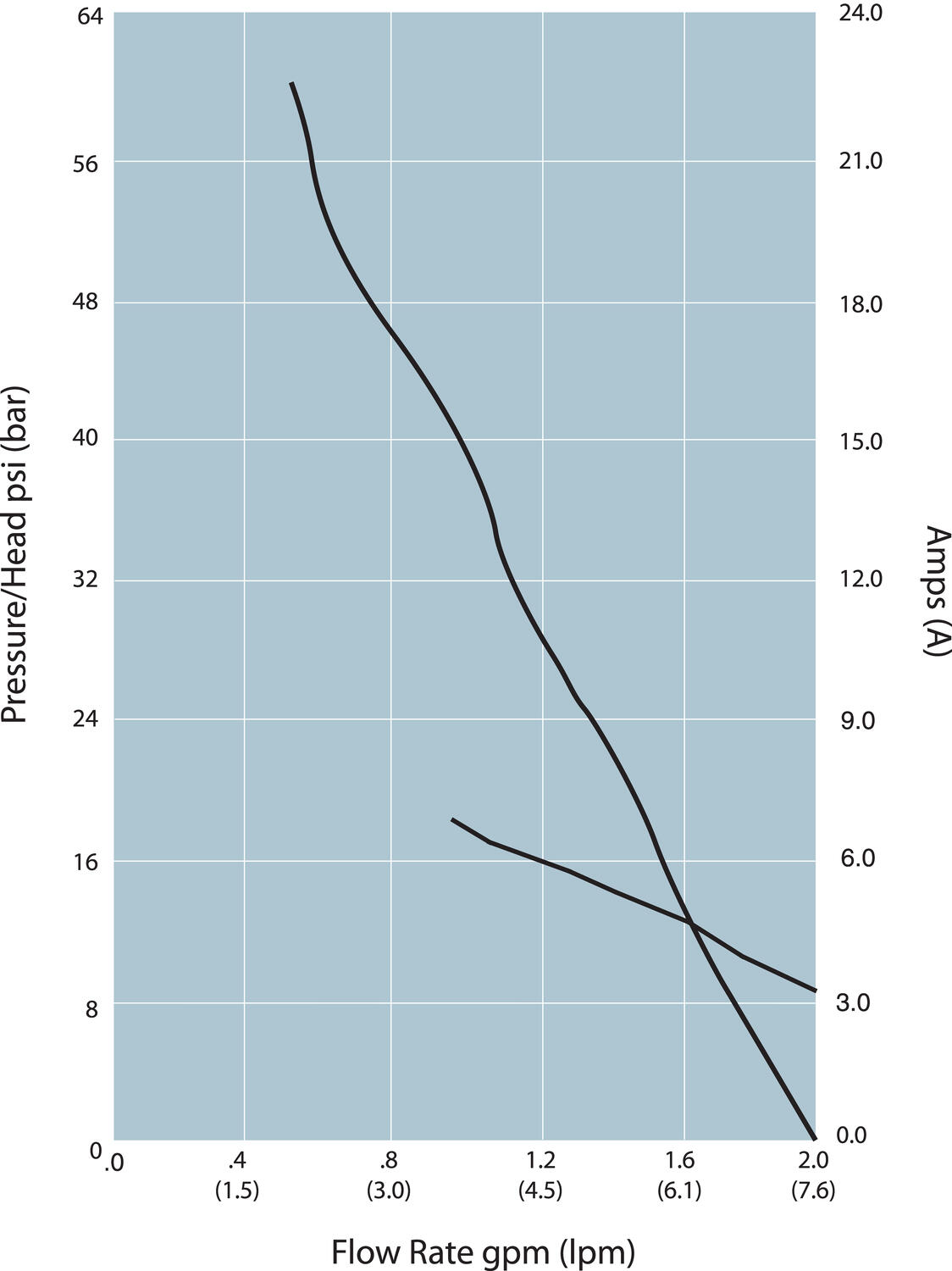 Flödeskurva serie Triplex compact