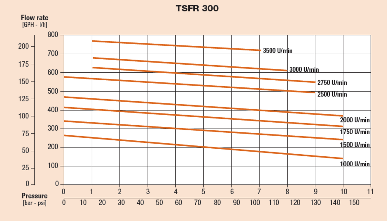 Flödeskurva TSFR 300