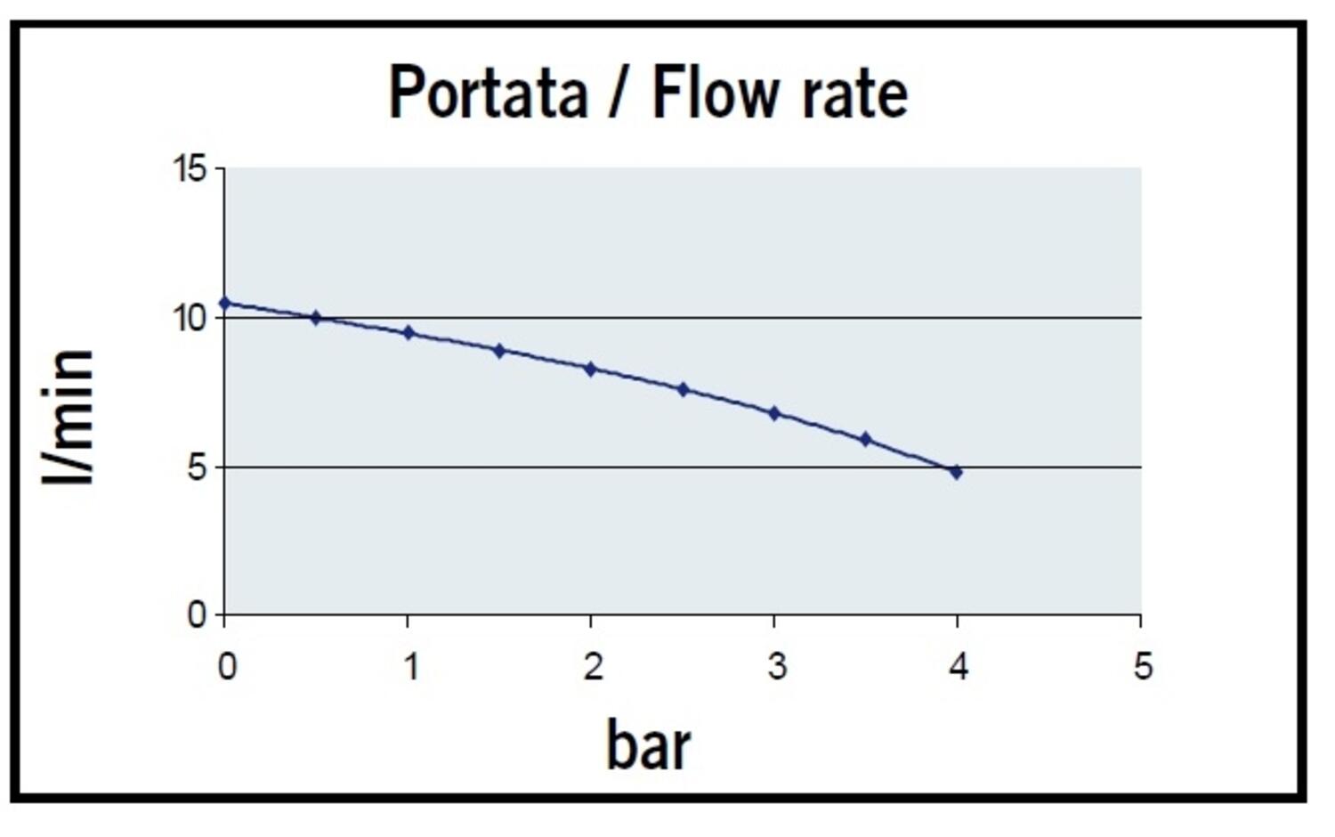 Flödeskurva UP/RE-RK 12/24VDC