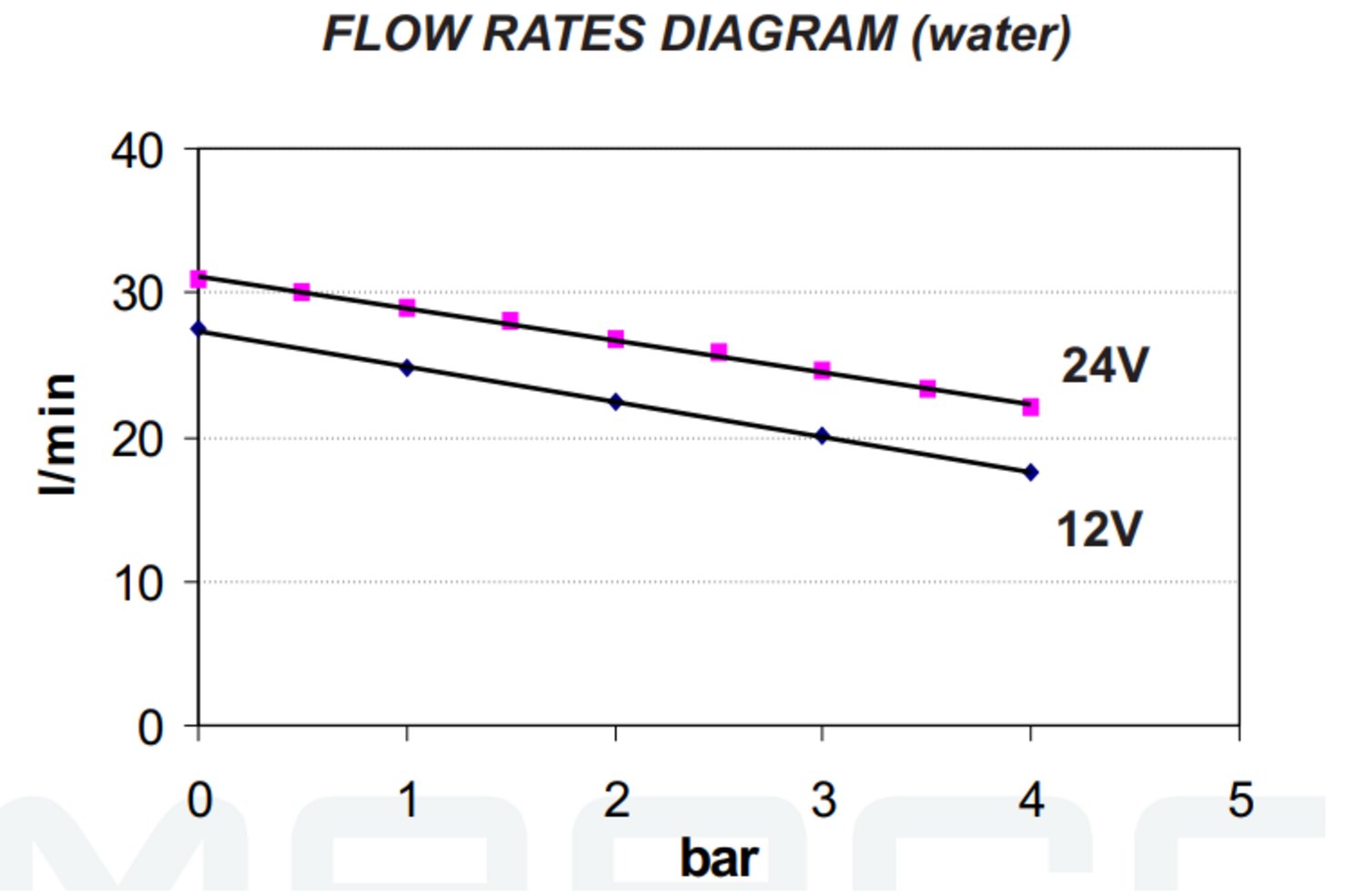 Flödeskurva UP12-LOCK