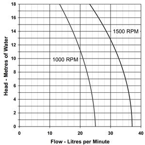Alla data i tabellen är beräknade på pumpning av vatten vid +20 °C med neoprenimpeller och 1 450 rpm<br />Ovan flödeskurvor är generella, se kompletterande kapacitetskurvor under nerladdningsbara filer.