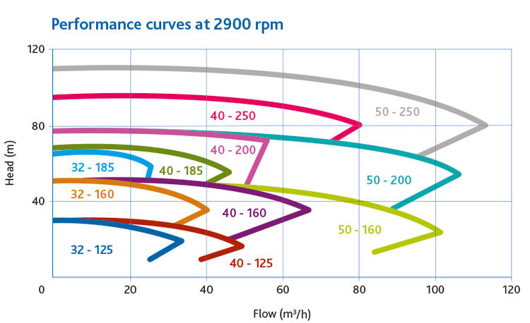 FP2 Preformance curve