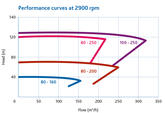 FP3 Preformance curve