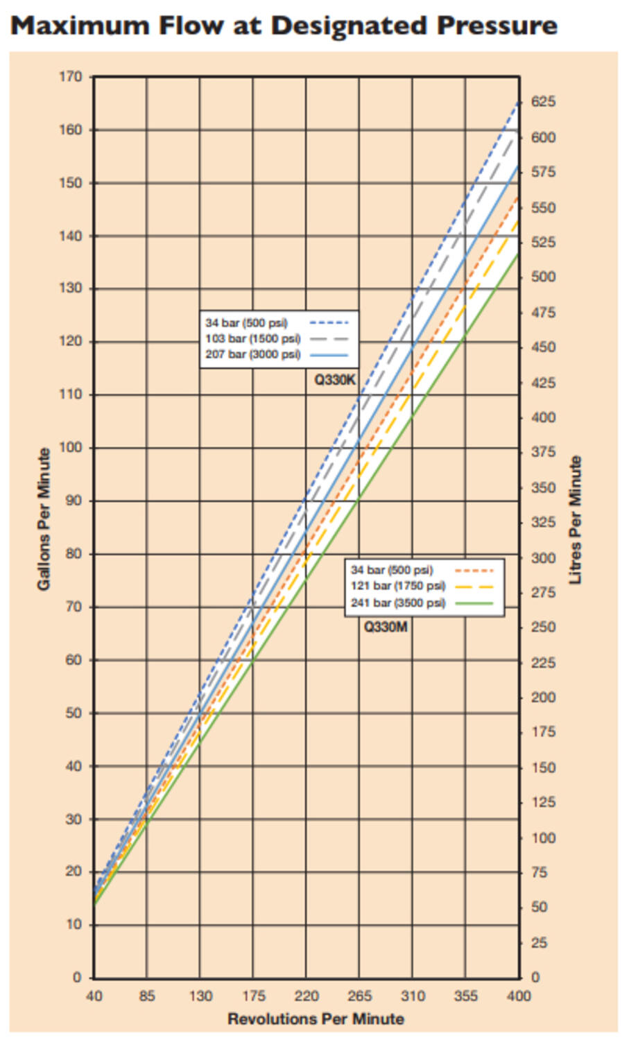 HydraCell flödeskurva Q330 mellantryck