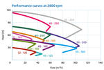IPC2 Preformance curve