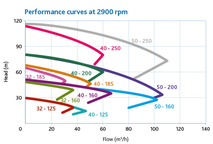IPC2 Preformance curve