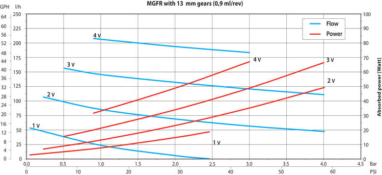 MGFR-serien_13mm_curves