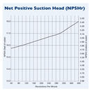 NPSHr kurva för T200 högtryck membranpump från HydraCell