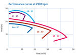 Preformance Curve
