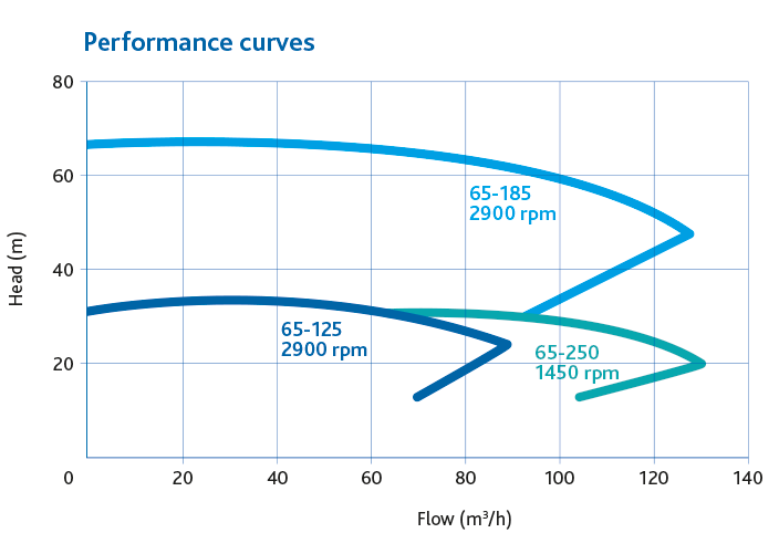 Preformance Curve