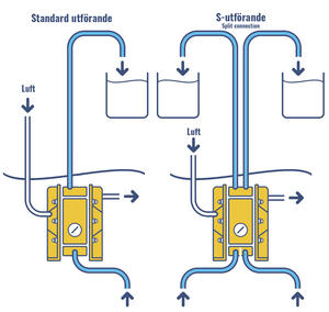Alla pumpar går att få i S-utförande som står för split conection med separat in och utlopp. Kammarna arbetar med en egen ström och ett 1:1 flöde då de delar drift.